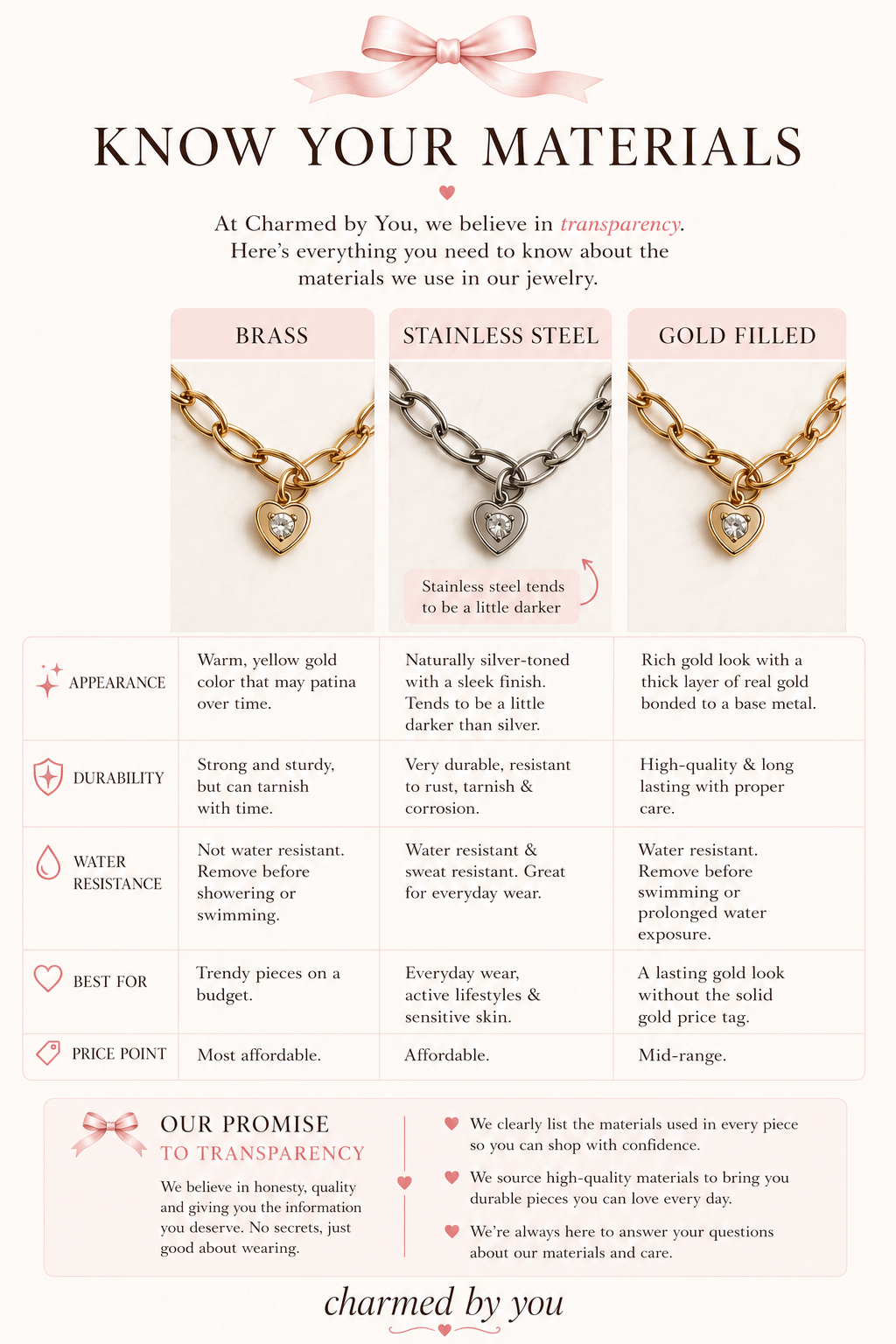 Materials Guide